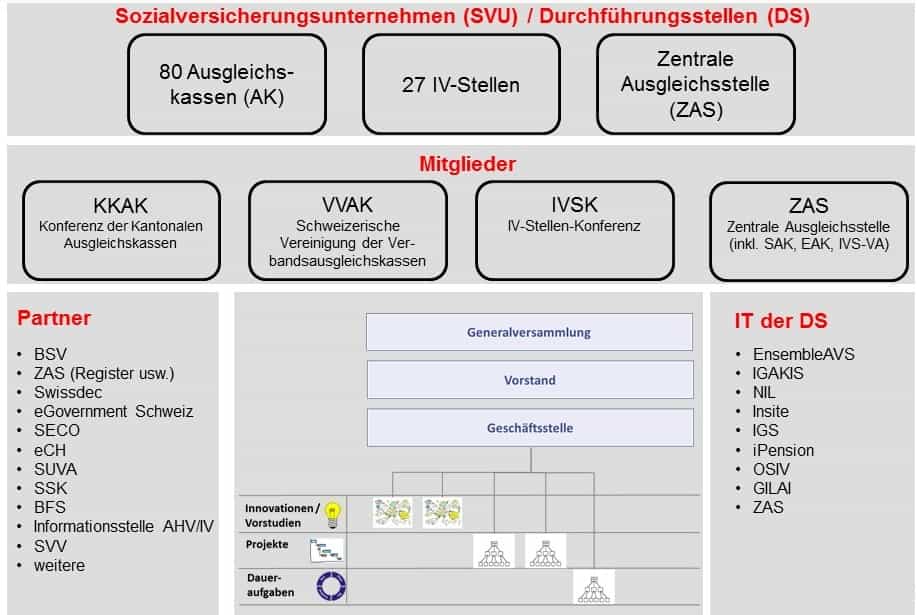eAHV/IV umfasst folgende Gremien: