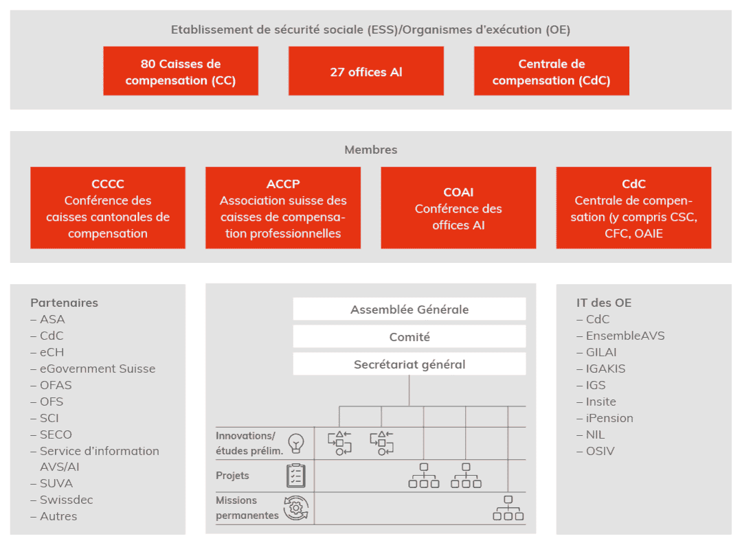 eAVS/AI – Ecosystème